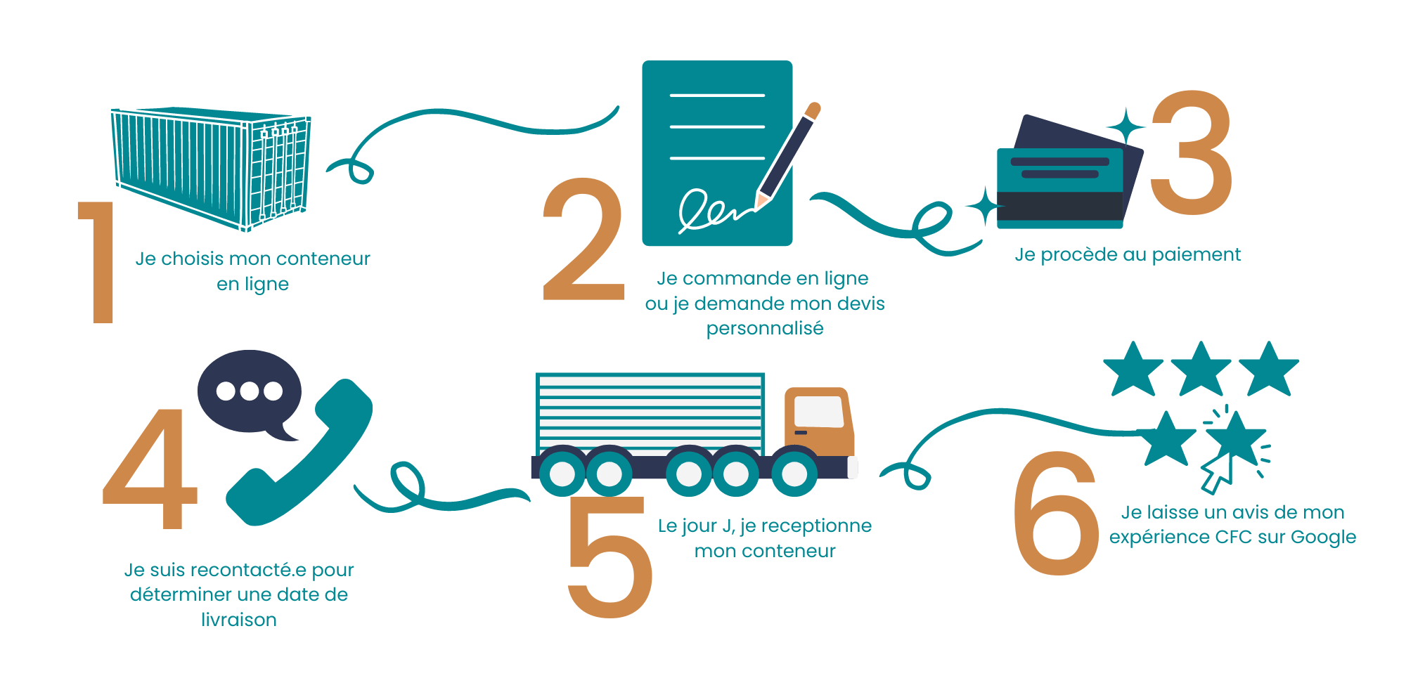 Process achat